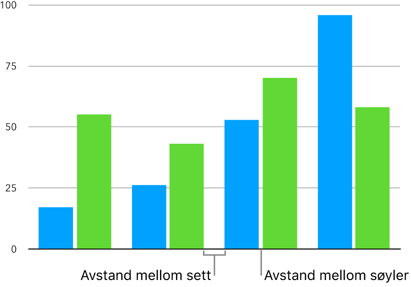 Et kolonnediagram med lite mellomrom mellom kolonner og større mellomrom mellom kolonnesett.