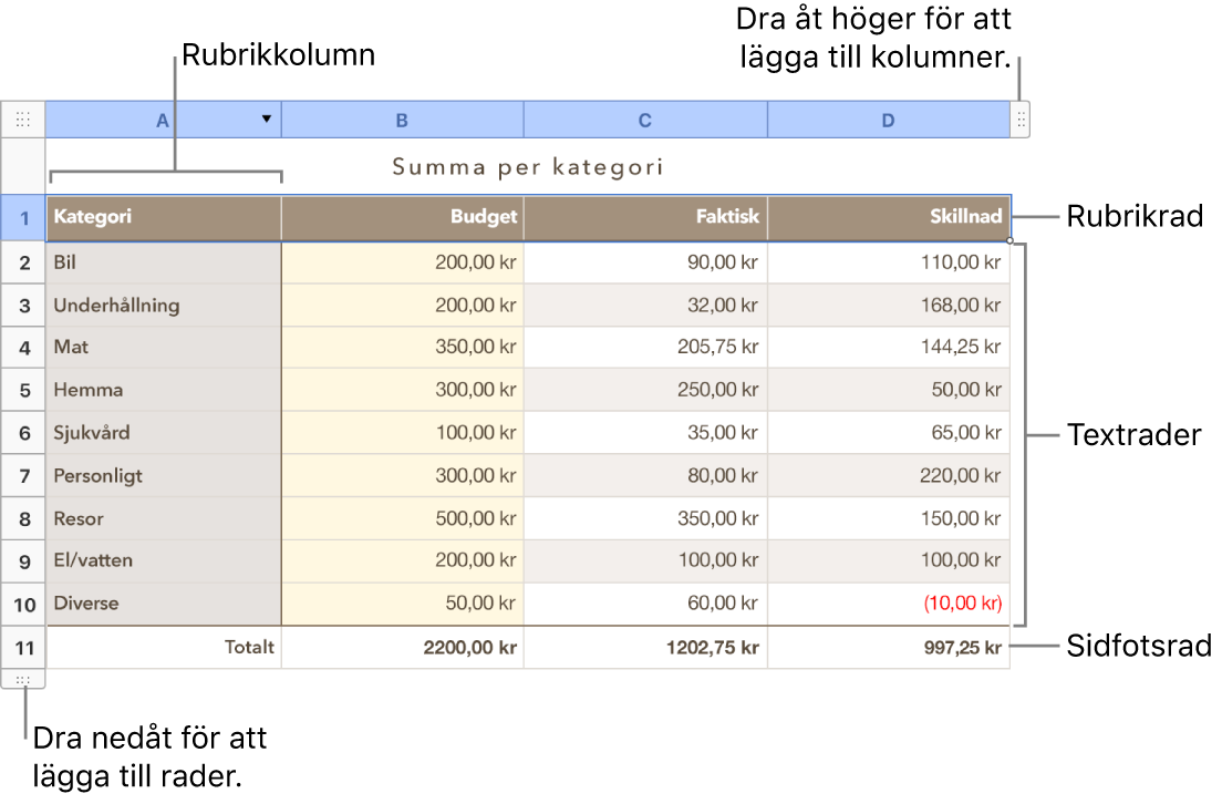 En tabell som visar rubrik-, brödtext- och sidfotsrader och -kolumner, samt handtag för att lägga till eller radera rader eller kolumner.