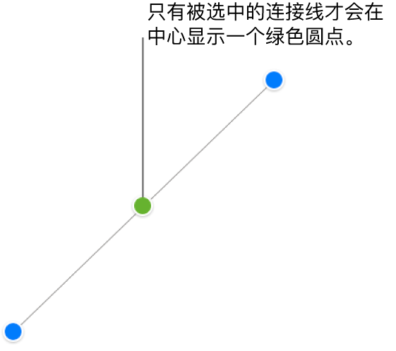 直线连接线处于选中状态；蓝色选择控制柄显示在各端，而绿点显示在中心。