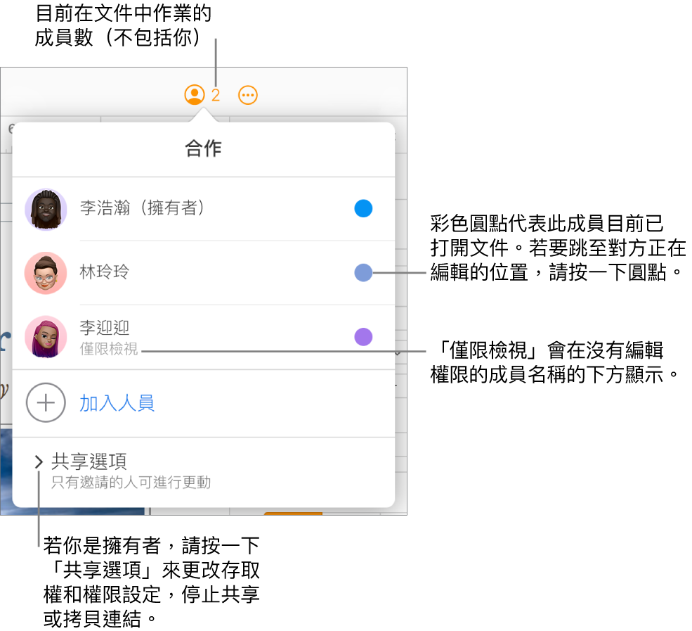 「合作」選單打開，顯示三位參與者的列表（一位有「僅限檢視」的取用權限）、「加入成員」的選項和「共享選項」的區域。