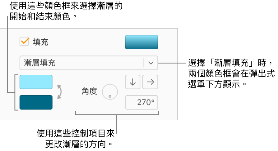 在「填充」註記框下方的彈出式選單中選取了「漸層填充」。兩個顏色框在彈出式選單下方顯示，漸層控制項目在兩個顏色框右側顯示。