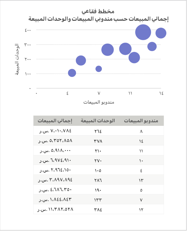 مخطط الفقاعة يعرض إجمالي المبيعات كدالة لعدد مندوبي المبيعات والوحدات المبيعة.