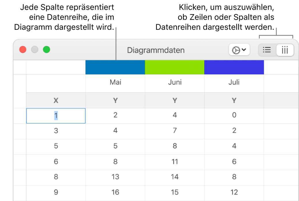 Der Dateneditor für Diagramme mit Beschreibungen für die Spaltentitel und den Tasten zum Auswählen von Zeilen oder Spalten für die Datenreihen