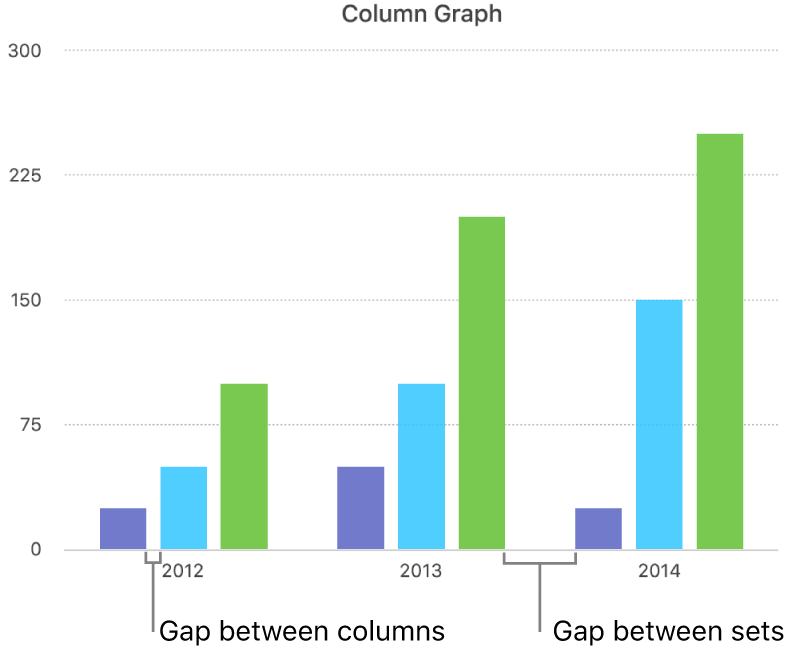 A column graph showing the gap between columns versus the gap between sets.