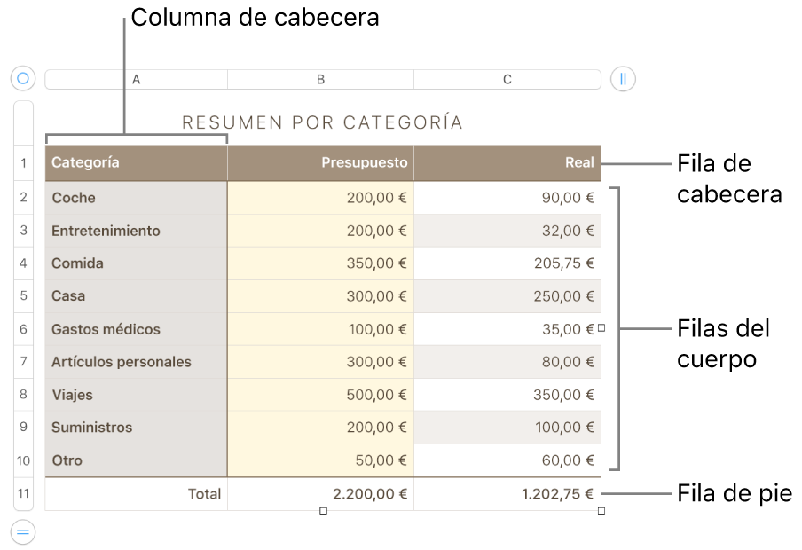 Tabla con filas y columnas de cabecera, cuerpo y pie de página, así como tiradores para añadir o eliminar filas o columnas.