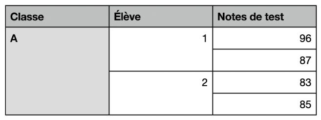 Un tableau qui affiche des ensembles de cellules fusionnées pour organiser les notes de deux étudiants d’une même classe.