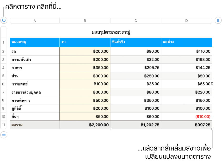 ตารางที่เลือกอยู่พร้อมสี่เหลี่ยมสีขาวสำหรับปรับขนาด