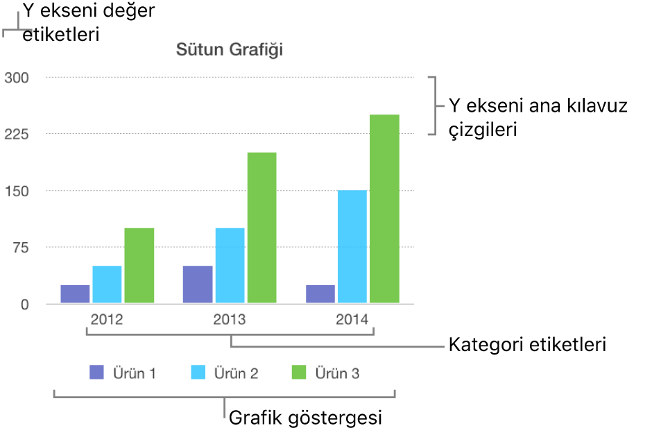 Eksen etiketlerini ve grafik göstergesini gösteren bir sütun grafiği.