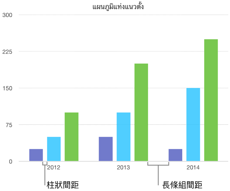 顯示柱狀間距與值集間距的柱狀圖。