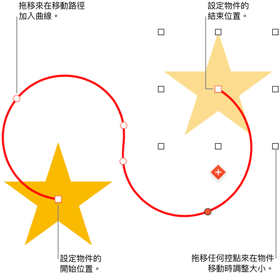 帶有自訂曲線移動路徑的物件。一個不透明的物件顯示起點，而一個虛構物件顯示終點。