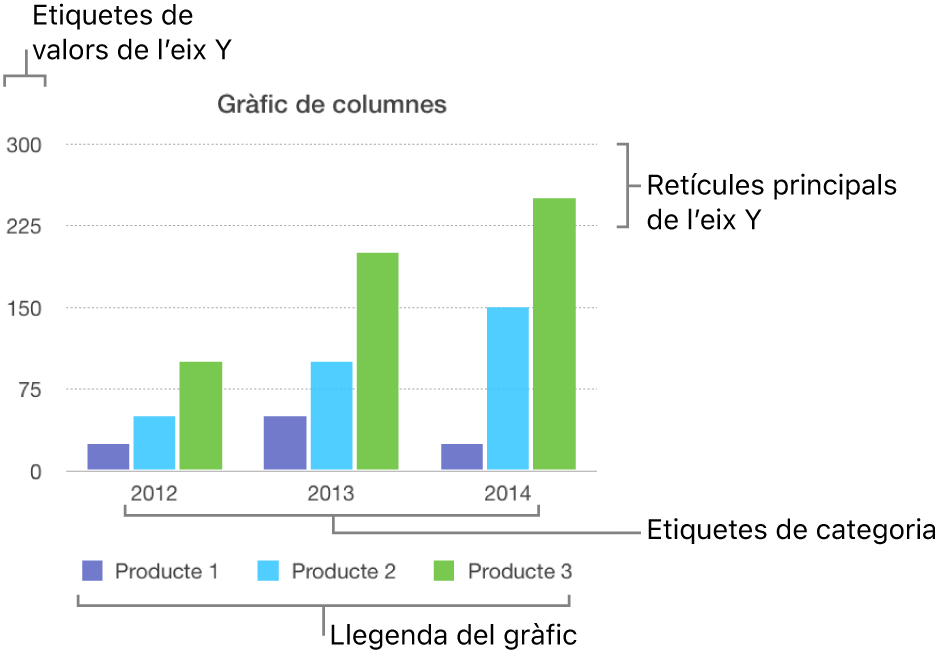 Un gràfic de columnes que mostra les etiquetes dels eixos i la llegenda del gràfic.