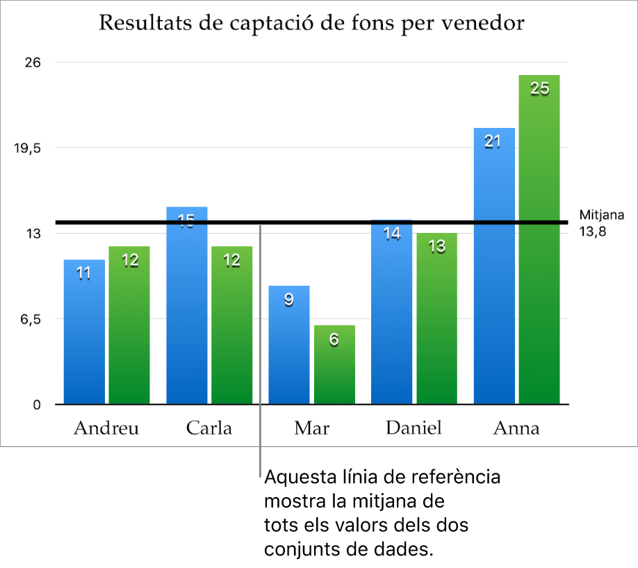 Un gràfic de columnes, amb una línia de referència que mostra el valor mitjà.