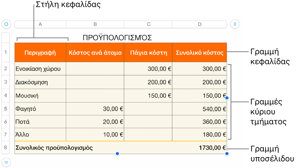 Ένας πίνακας που εμφανίζει γραμμές και στήλες κεφαλίδας, σώματος και υποσέλιδου και δείκτες χειρισμού για προσθήκη και διαγραφή γραμμών ή στηλών.