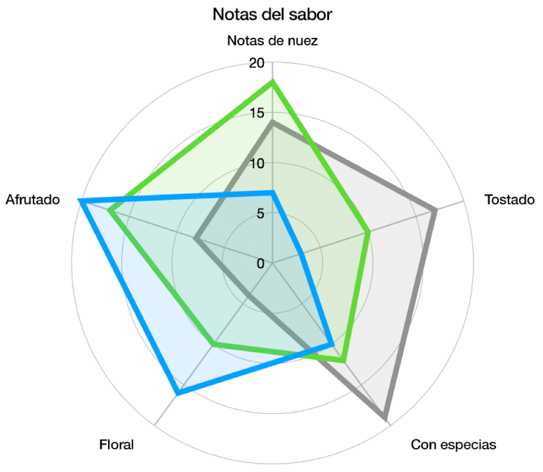 Una gráfica de radar con forma de cuadrícula curvada y series de datos con relleno de color y un trazo alrededor del borde de cada serie.