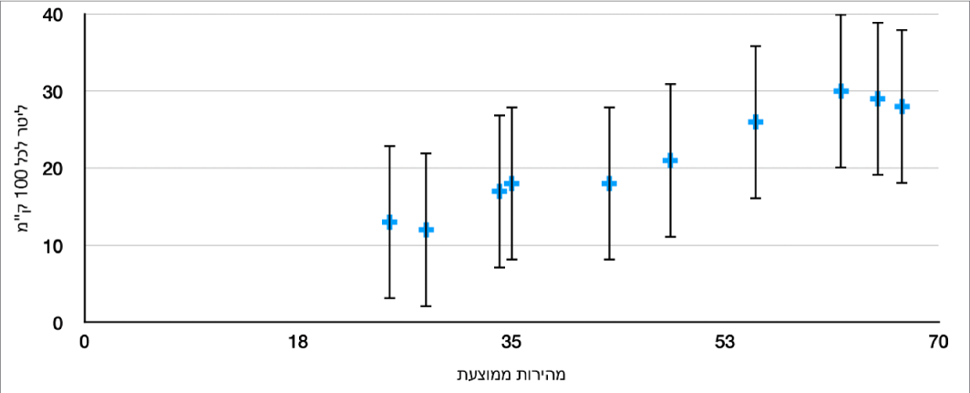 תרשים פיזור שמציג קווי שגיאה חיוביים ושליליים עובר ציר ה‑Y.