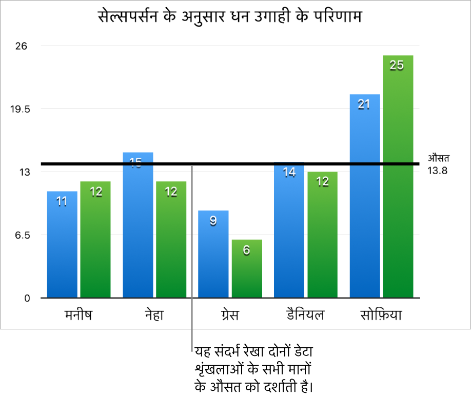 औसत मान दिखाता संदर्भ रेखा वाला कॉलम चार्ट।