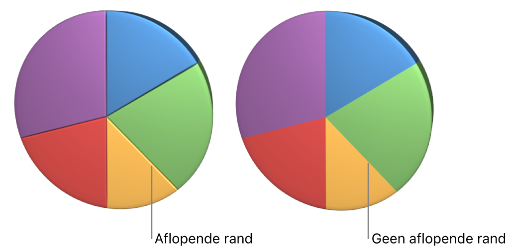 Een 3D-cirkeldiagram met aflopende randen.