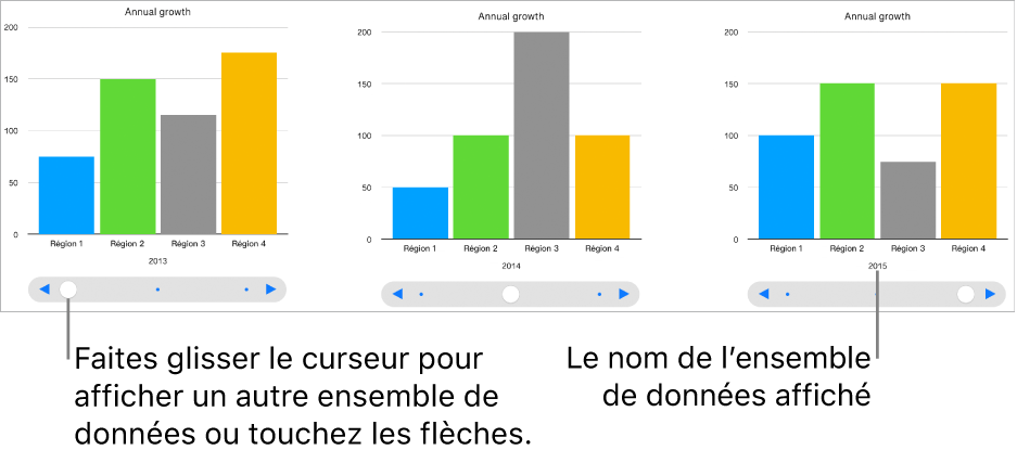 Trois étapes d’un graphique interactif, chacune montrant un ensemble de données différent.