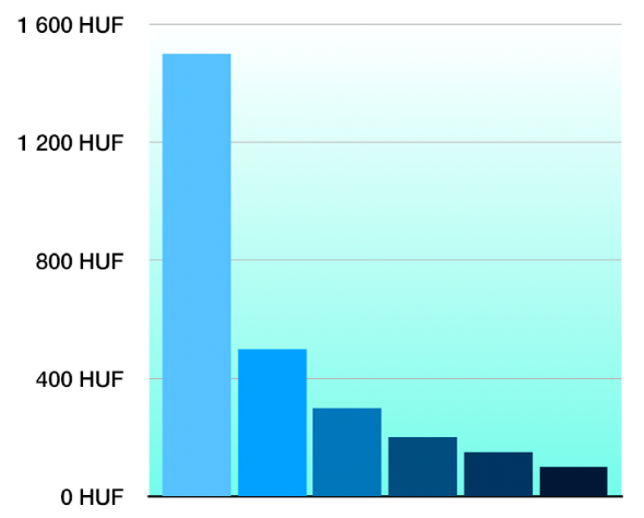 Egy 2D sávdiagram átmenetes háttérrel.