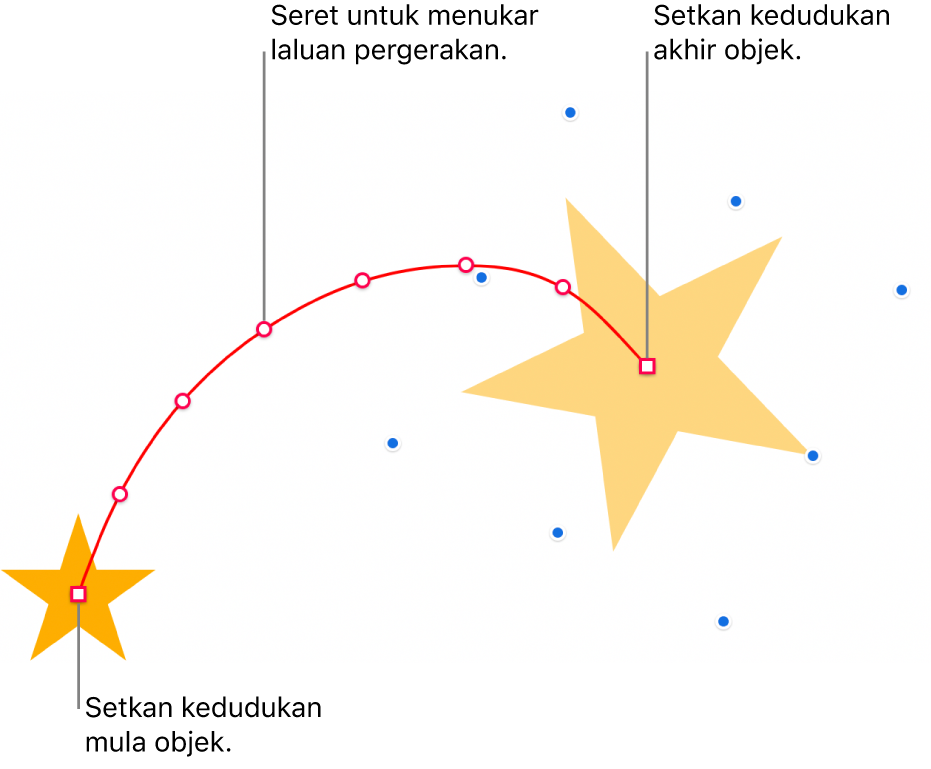 Objek dengan laluan pergerakan melengkung tersuai. Objek legap menunjukkan kedudukan mula dan objek hantu menunjukkan kedudukan akhir. Titik sepanjang laluan boleh diseret untuk menukar bentuk laluan.