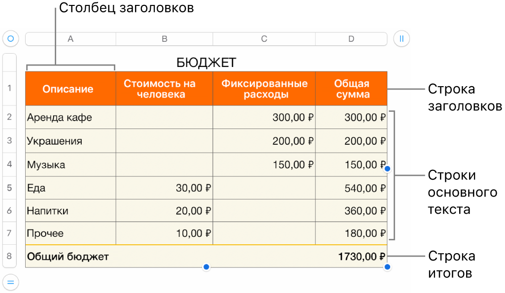 Таблица со строками и столбцами заголовков, основного текста и итогов, а также манипуляторами для добавления или удаления строк и столбцов.