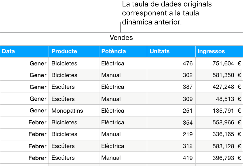 Taula amb dades originals que mostra les unitats venudes i els ingressos de bicicletes, patinets i monopatins, per mes i tipus de producte (manual o elèctric).