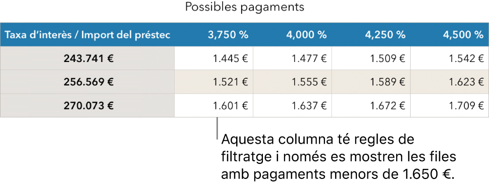 Una taula d’una hipoteca després de filtrar segons els tipus d’interès assequibles.