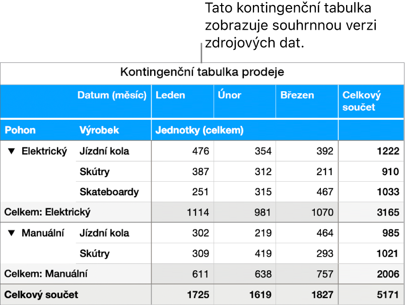 Kontingenční tabulka se souhrnem dat a ovládacími prvky pro rozbalení určitých dat