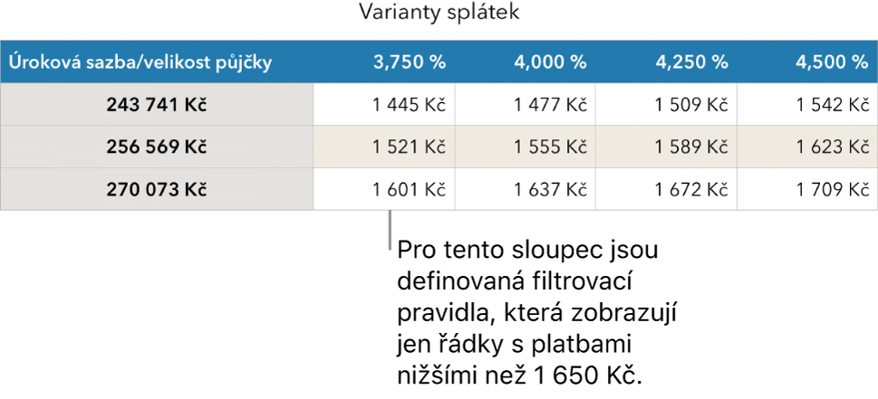 Výše uvedená tabulka úvěrů po použití filtru cenově dostupných úrokových sazeb