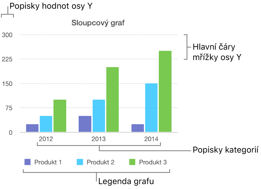 Sloupcový graf s popisky os a legendou grafu