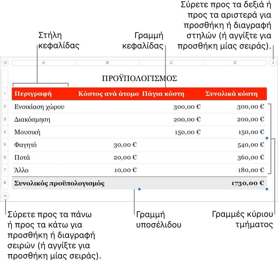 Ένας πίνακας που εμφανίζει γραμμές και στήλες κεφαλίδας, σώματος και υποσέλιδου και δείκτες χειρισμού για προσθήκη και διαγραφή γραμμών ή στηλών.