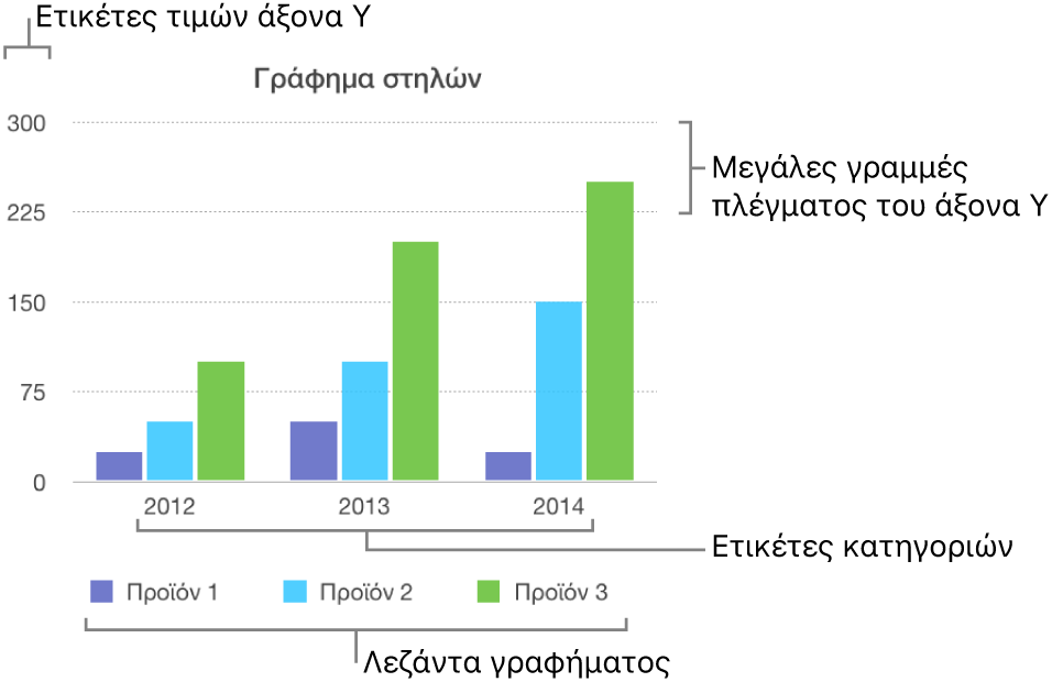 Ένα γράφημα στηλών που εμφανίζει τις ετικέτες άξονα και το υπόμνημα γραφήματος.