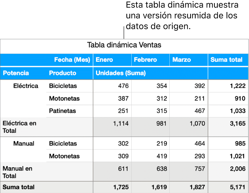 Una tabla dinámica mostrando datos resumidos de bicicletas, scooters y patinetas, con controles para revelar ciertos datos.