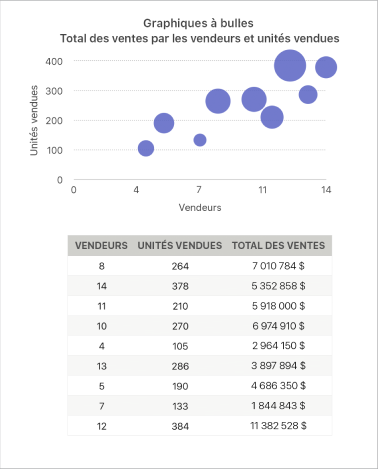 Graphique à bulles affichant les ventes en fonction des vendeurs et du nombre d’unités vendues.