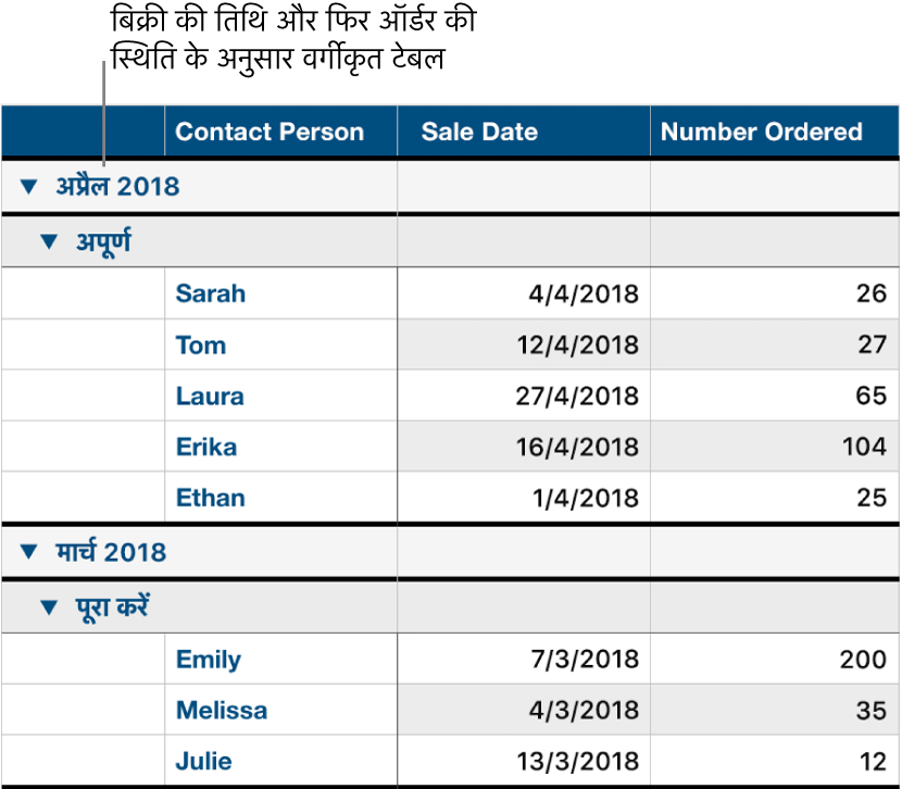 उप-श्रेणी के रूप में ऑर्डर स्टेटस के साथ बिक्री तिथि द्वारा वर्गीकृत डेटा दिखाता हुआ एक टेबल।