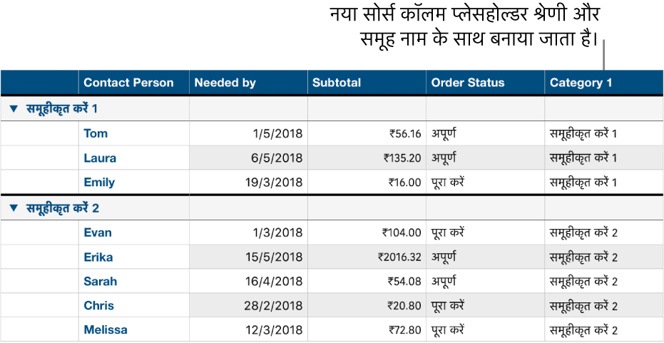 श्रेणी और समूहों के लिए प्लेसहोल्डर नामों के साथ एक वर्गीकृत टेबल।