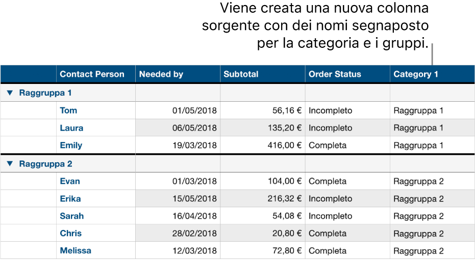 Una tabella organizzata per categorie con nomi segnaposto per categorie e gruppi.