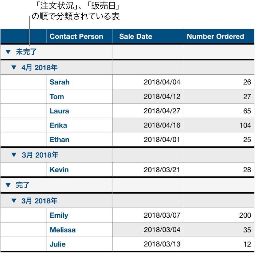 データが注文状況で分類され、サブカテゴリとして販売日が指定されている表。