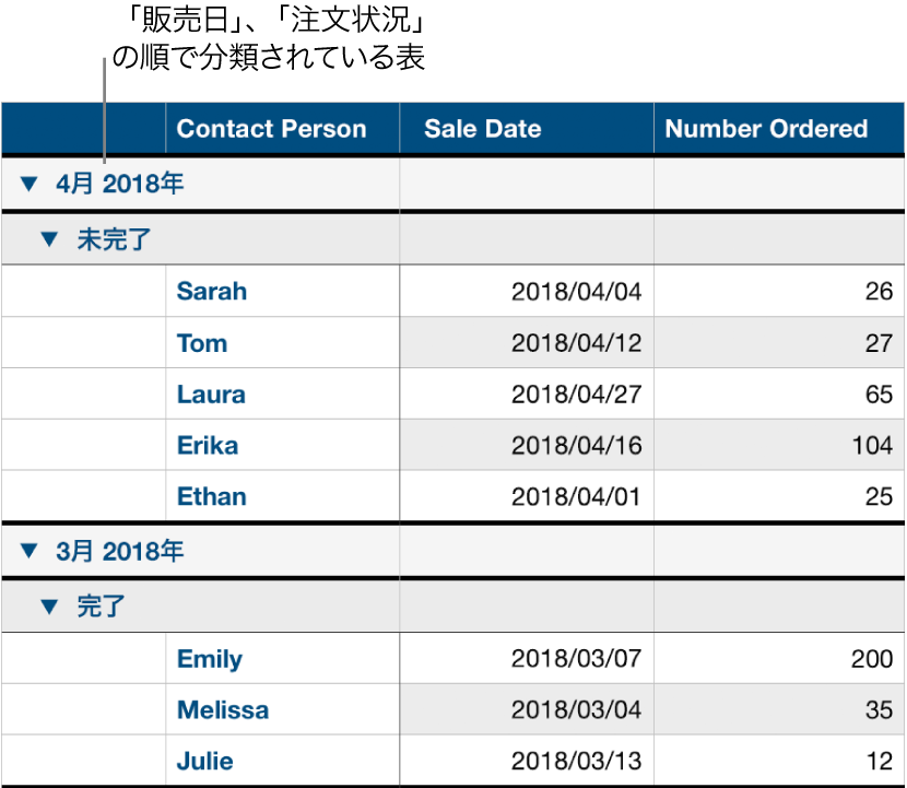 データが販売日で分類され、サブカテゴリとして注文状況が指定されている表。