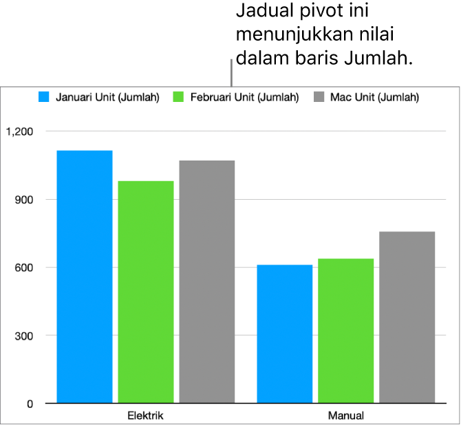 Carta pivot menunjukkan data diplot daripada baris Jumlah dalam jadual pivot di atas.