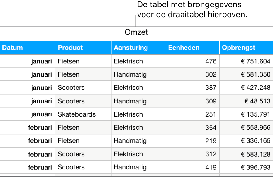 Een tabel met de brongegevens, met het aantal verkochte eenheden en de opbrengsten voor fietsen, scooters en skateboards, per maand en per type product (handmatig of elektrisch).