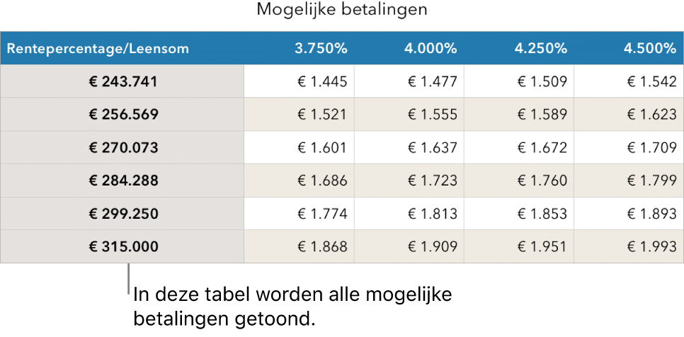 Een hypotheektabel vóór filteren voor voordelige rentetarieven.