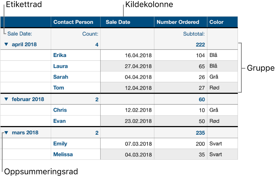 En kategorisert tabell