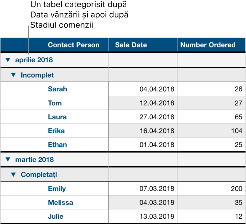 Un tabel care afișează datele categorisite după data vânzării cu starea comenzii ca subcategorie.