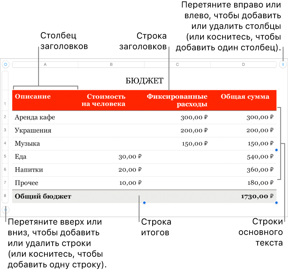 Таблица со строками и столбцами заголовков, основного текста и итогов, а также манипуляторами для добавления или удаления строк и столбцов.