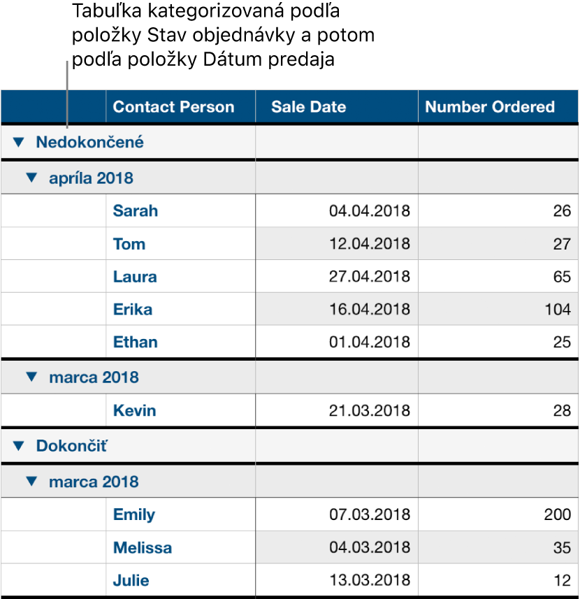 Tabuľka znázorňujúca dáta kategorizované podľa stavu objednávky s dátumom predaja ako podkategóriou.