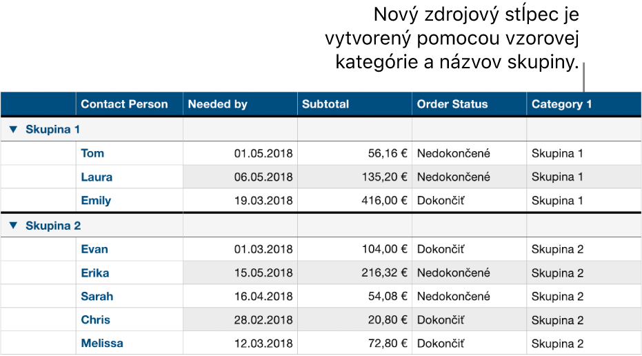 Kategorizovaná tabuľka so vzorovými názvami pre kategóriu a skupiny.