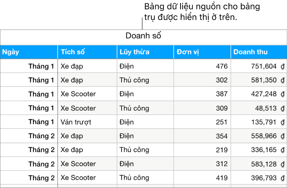 Bảng chứa dữ liệu nguồn, đang hiển thị đơn vị doanh số đã bán và doanh thu đối với xe đạp, scooter và ván trượt, theo tháng và loại sản phẩm (cơ hoặc điện).