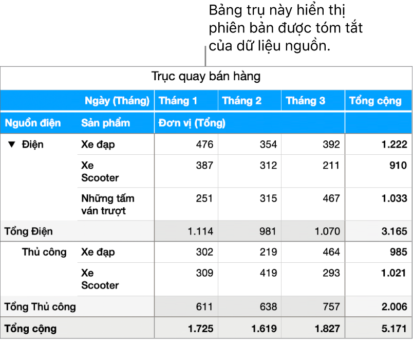 Bảng trụ đang hiển thị dữ liệu được tóm tắt cho xe đạp, scooter và ván trượt với các điều khiển để hiển thị dữ liệu nhất định.