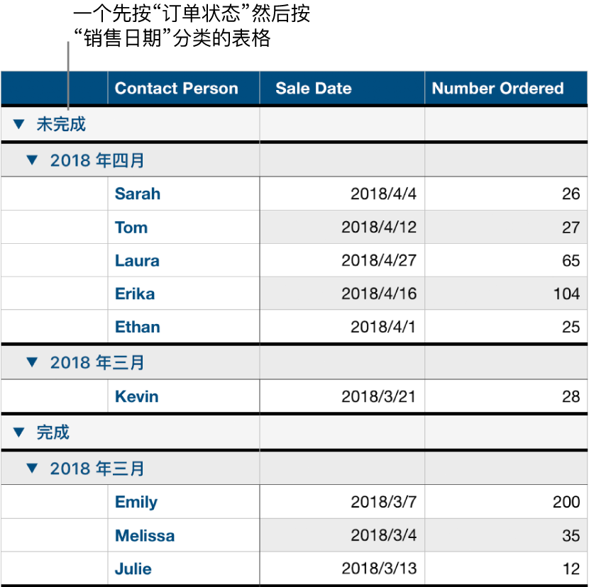 表格显示数据按订单状态分类，销售日期为子类别。